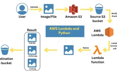 AWS Lambda and Python: A Beginner’s Guide